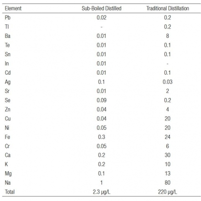 Comparison of sub-boiling vs traditional distillation